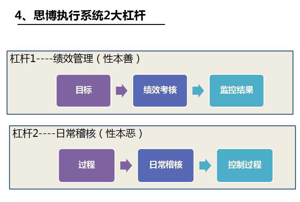 執行力系統之兩大杠桿_深圳思博企業管理咨詢