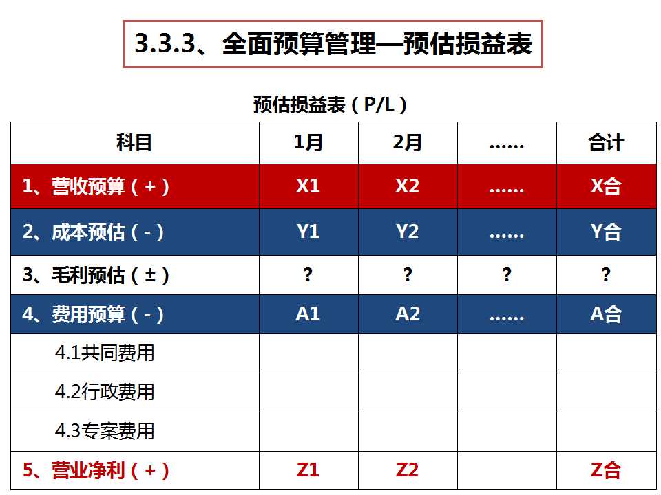 《經營系統》之預估損益表-深圳思博企業管理咨詢